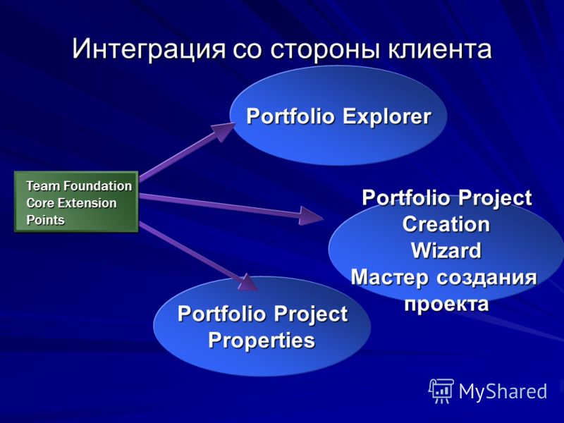 Интеграция со стороны клиента Visual Studio IDE Portfoliо Explorer Portfolio Project CreationWizard Мастер создания проекта Portfolio Project Properties Team Foundation Core Extension Points