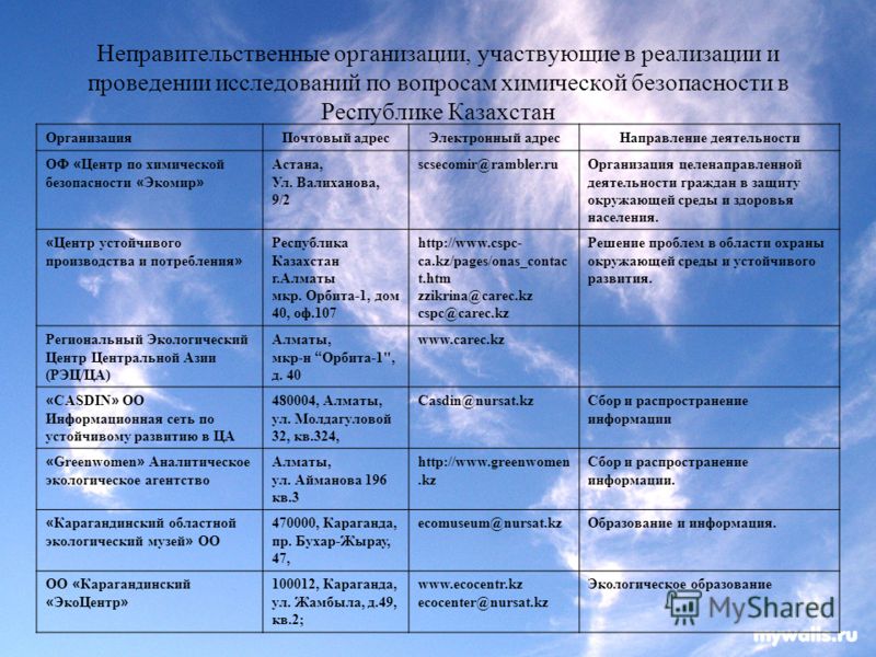 Неправительственные организации, участвующие в реализации и проведении исследований по вопросам химической безопасности в Республике Казахстан ОрганизацияПочтовый адресЭлектронный адресНаправление деятельности ОФ « Центр по химической безопасности « 