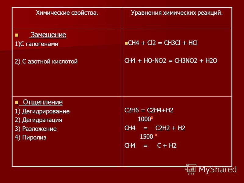 С галогенами 2) С азотной кислотой CH4 + Cl2 = CH3Cl + HCl CH4 + Cl...