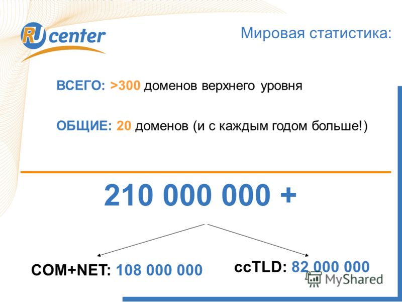 Как работает домен TEL? 210 000 000 + COM+NET: 108 000 000 ccTLD: 82 000 000 Мировая статистика: ВСЕГО: >300 доменов верхнего уровня ОБЩИЕ: 20 доменов (и с каждым годом больше!)