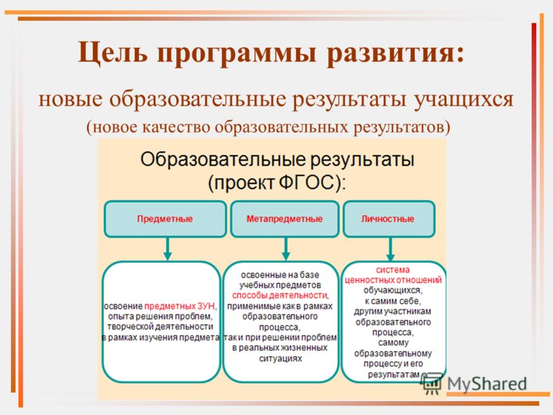 Как создать интересный образовательный проект - презентация онлайн Что может быть результатом образовательного проекта Что может быть результатом образовательного проекта Что может быть результатом образовательного проекта Образовательные Результаты Это - 80 фото