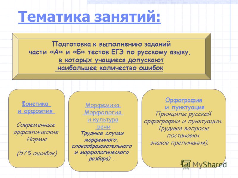 Гласные после шипящих и Ц Правила русской орфографии и