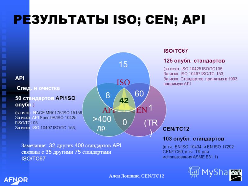 Ален Лоппине, CEN/TC12 CEN API ISO РЕЗУЛЬТАТЫ ISO; CEN; API CEN/TC12 103 опубл. стандартов (в т.ч. EN ISO 10434, и EN ISO 17292 CEN/TC69; в т.ч. TR для использования ASME B31.1) 1 (TR ) >400 др. 8 0 15 60 42 Замечание : 32 других 400 стандартов API с