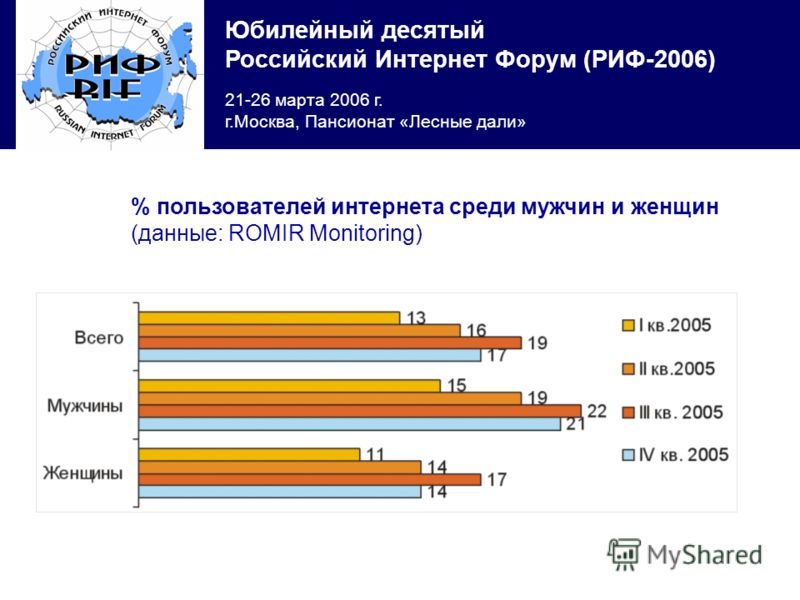 Юбилейный десятый Российский Интернет Форум (РИФ-2006) 21-26 марта 2006 г. г.Москва, Пансионат «Лесные дали» % пользователей интернета среди мужчин и женщин (данные: ROMIR Monitoring)