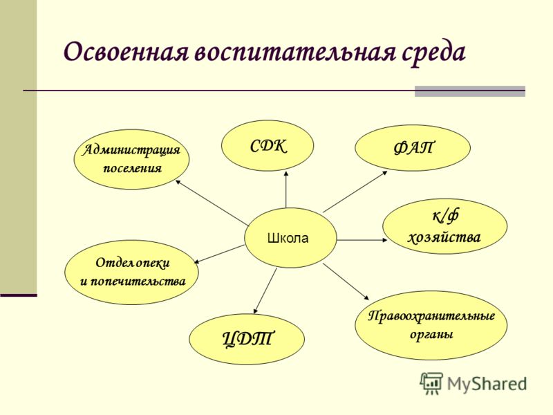 Воспитательная среда в школе презентация