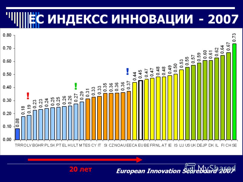 EС ИНДЕКСС ИННОВАЦИИ - 2007 ! ! ! European Innovation Scoreboard 2007 20 лет