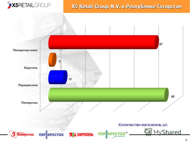 Количество Магазинов 5 Количество Магазинов 5