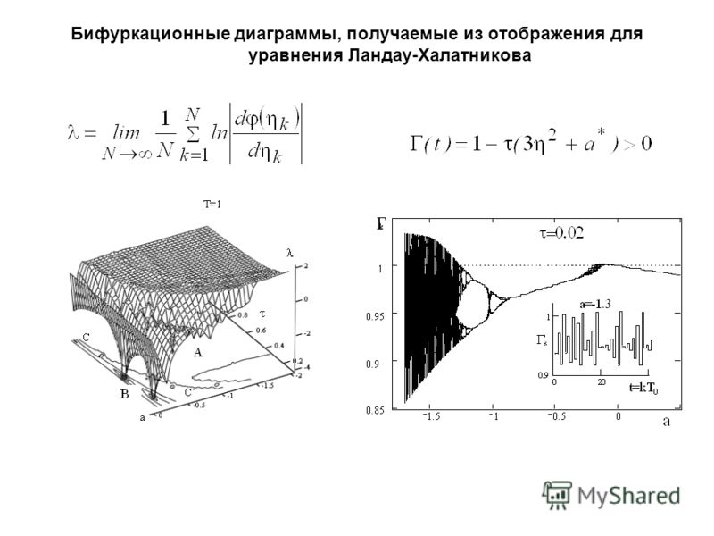 Бифуркационные диаграммы, получаемые из отображения для уравнения Ландау-Халатникова