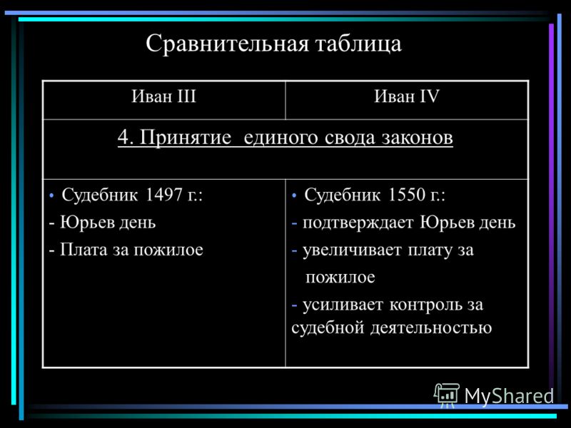 Сравнительная таблица Иван IIIИван IV 4. Принятие единого свода законов Судебник 1497 г.: - Юрьев день - Плата за пожилое Судебник 1550 г.: - подтверждает Юрьев день - увеличивает плату за пожилое - усиливает контроль за судебной деятельностью