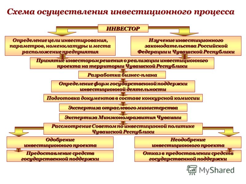 Инвестиции инвестиционный проект инвестиционный процесс Схема инвестиционного процесса