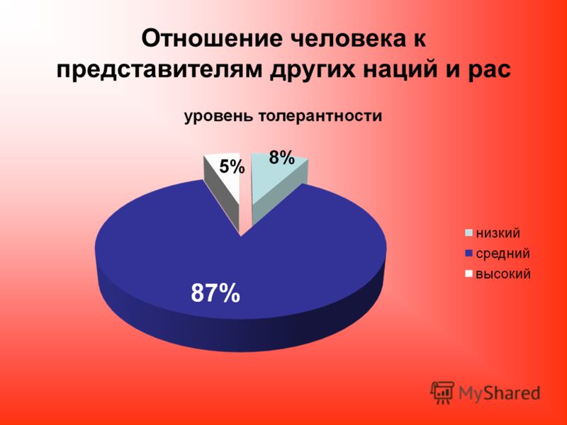 Отношение людей к другим нациям Отношение людей к другим нациям