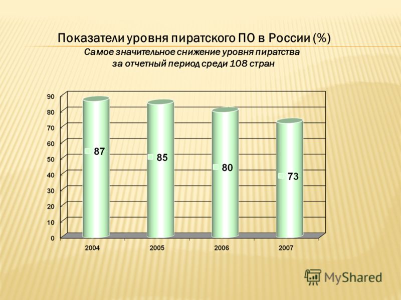 Показатели уровня пиратского ПО в России (%) Самое значительное снижение уровня пиратства за отчетный период среди 108 стран