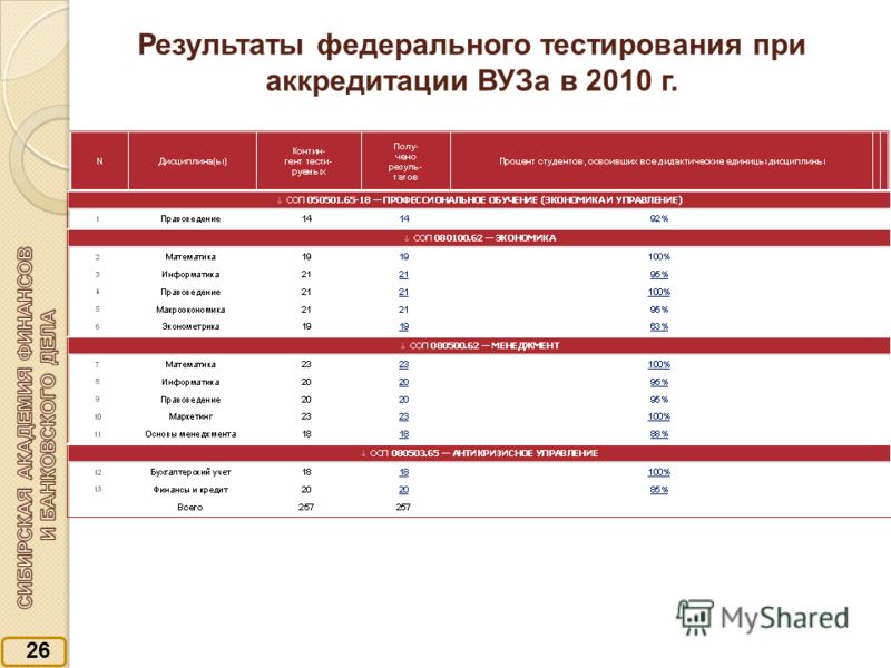 Результаты федерального тестирования при аккредитации ВУЗа в 2010 г. 26