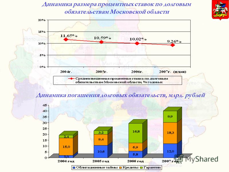 Динамика размера процентных ставок по долговым обязательствам Московской области Динамика погашения долговых обязательств, млрд. рублей