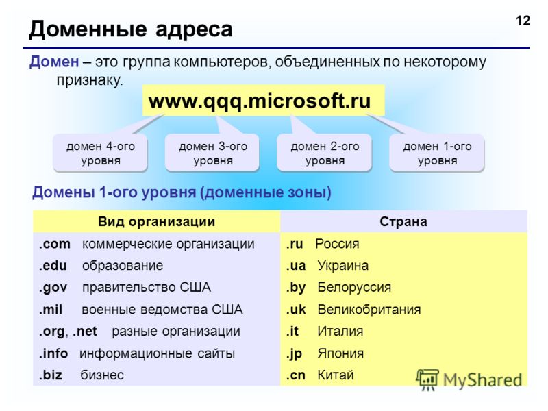 12 Доменные адреса Домен – это группа компьютеров, объединенных по некоторому признаку. www.qqq.microsoft.ru домен 1-ого уровня домен 2-ого уровня домен 3-ого уровня домен 4-ого уровня Домены 1-ого уровня (доменные зоны) Вид организацииСтрана.com ком