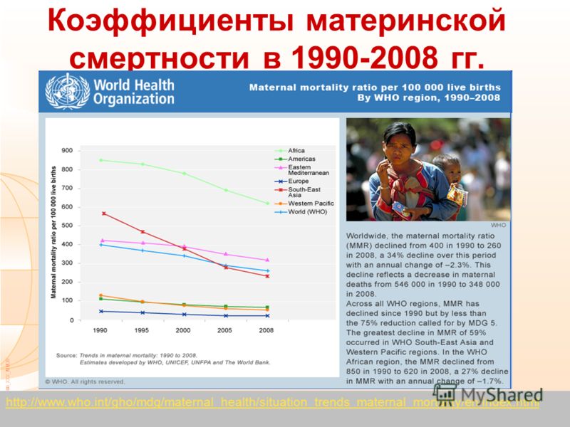 08_XXX_MM28 Коэффициенты материнской смертности в 1990-2008 гг. http://www.who.int/gho/mdg/maternal_health/situation_trends_maternal_mortality/en/index.html