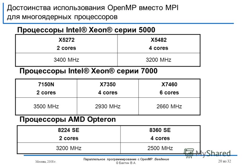 Достоинства использования OpenMP вместо MPI для многоядерных процессоров Процессоры Intel® Xeon® серии 5000 X5272 2 cores X5482 4 cores 3400 MHz3200 MHz Процессоры Intel® Xeon® серии 7000 7150N 2 cores X7350 4 cores X7460 6 cores 3500 MHz2930 MHz2660