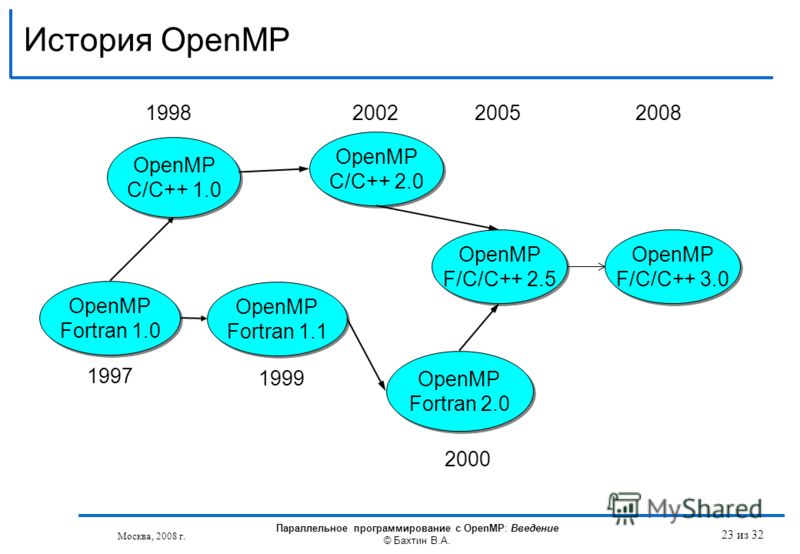История OpenMP OpenMP Fortran 1.1 OpenMP C/C++ 1.0 OpenMP Fortran 2.0 OpenMP Fortran 2.0 OpenMP C/C++ 2.0 OpenMP C/C++ 2.0 1998 2000 1999 2002 OpenMP Fortran 1.0 1997 OpenMP F/C/C++ 2.5 OpenMP F/C/C++ 2.5 2005 OpenMP F/C/C++ 3.0 OpenMP F/C/C++ 3.0 20