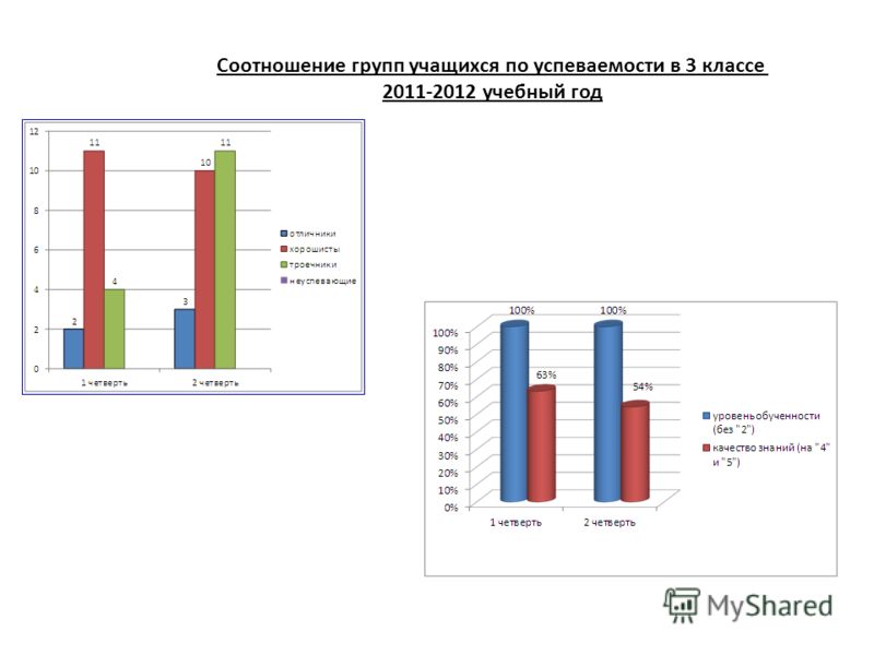 Соотношение групп учащихся по успеваемости в 3 классе 2011-2012 учебный год