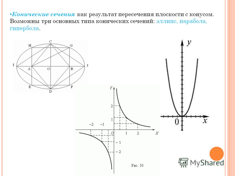 Конические сечения как результат пересечения плоскости с конусом. Возможны три основных типа конических сечений: эллипс, парабола, гипербола.