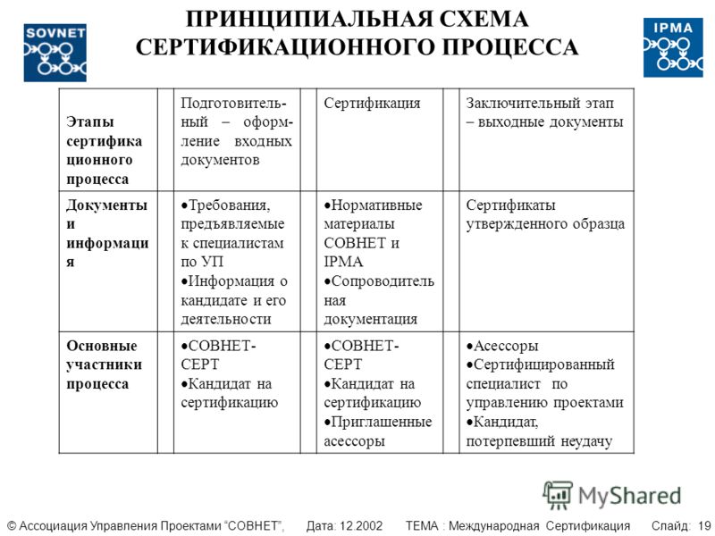 Сертификация специалистов в области управления проектами