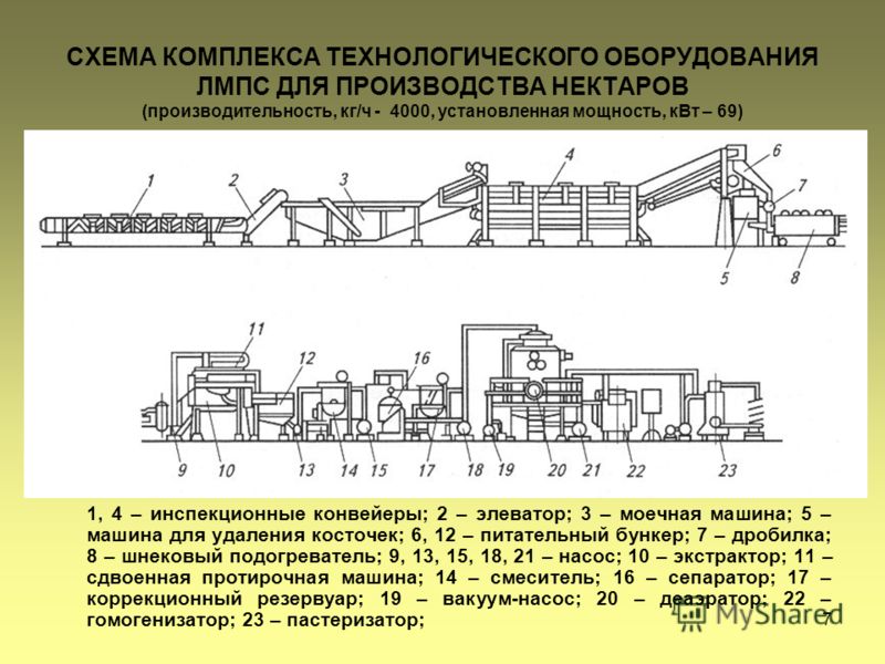 Конвейер технологическая схема Конвейер технологическая схема