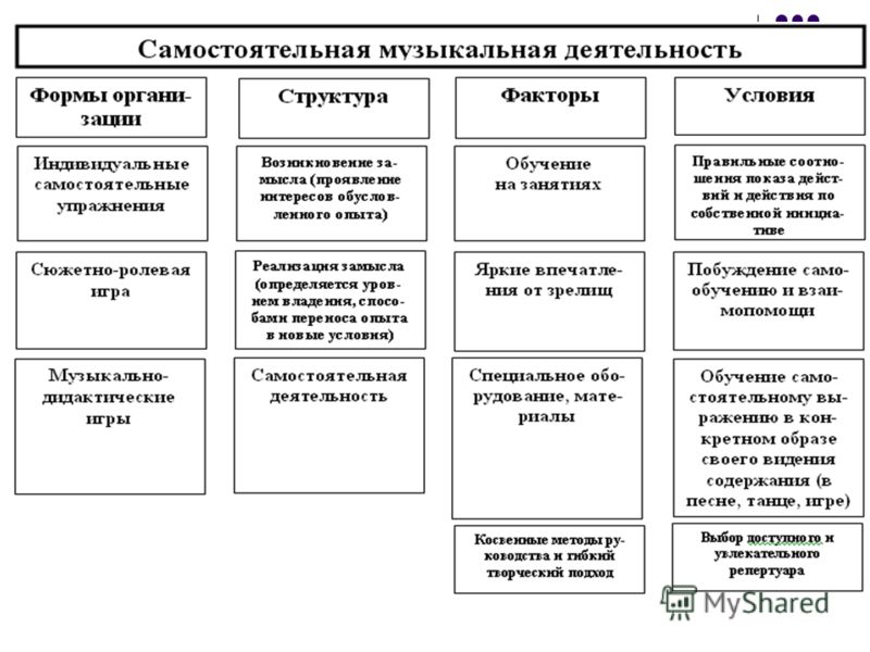 Самостоятельная деятельность и ее характеристика Самостоятельная деятельность и ее характеристика