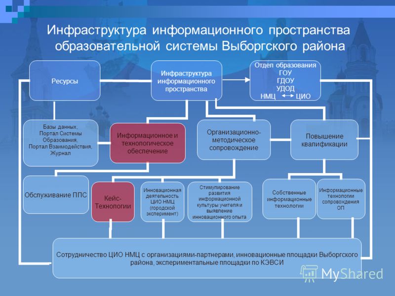 Инфраструктура информационного пространства образовательной системы Выборгского района