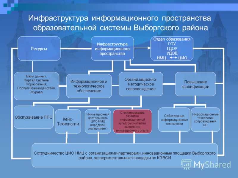 Инфраструктура информационного пространства образовательной системы Выборгского района