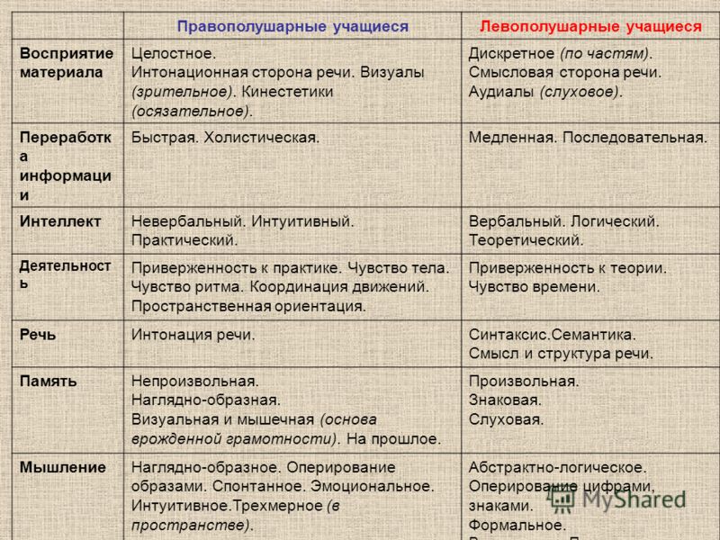 Проект левополушарные и правополушарные люди