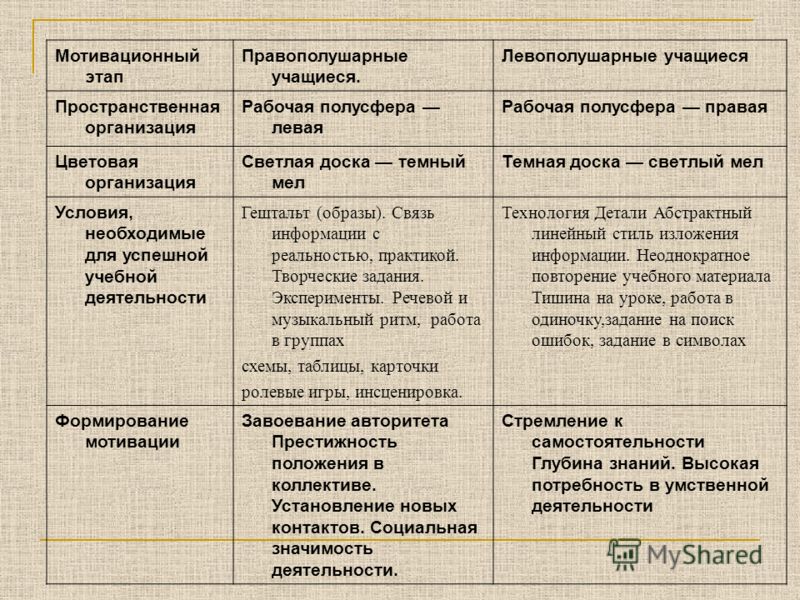 Правополушарные и левополушарные люди презентация