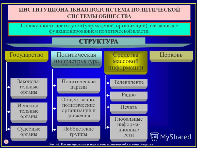 Структура политической системы политические институты