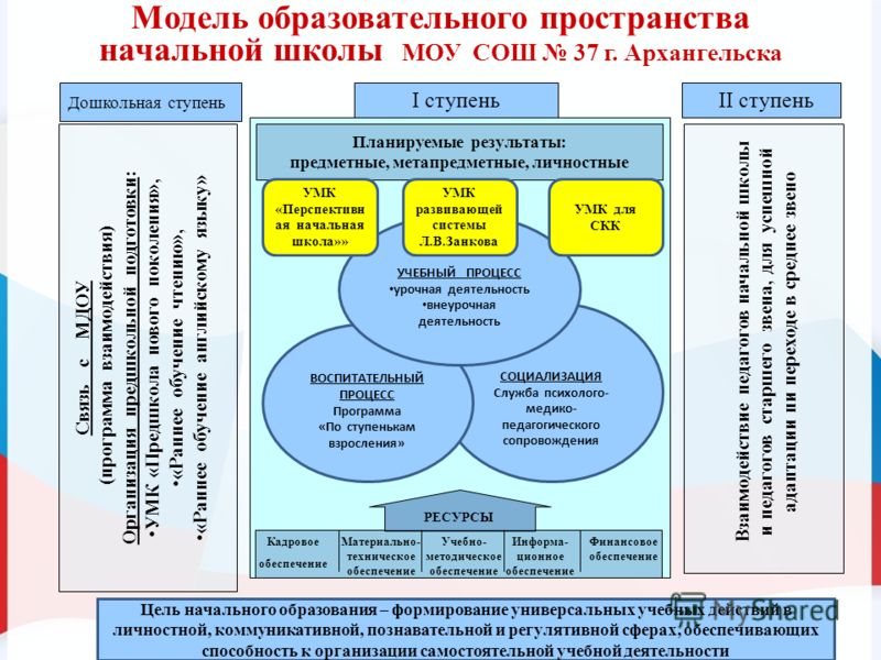 Модель информационно образовательной среды