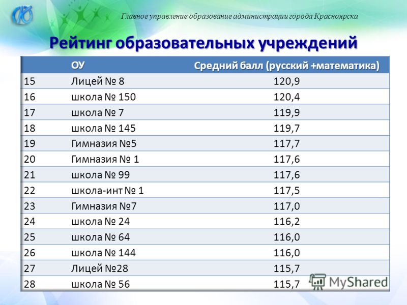 Отношение среднего балла Отношение среднего балла