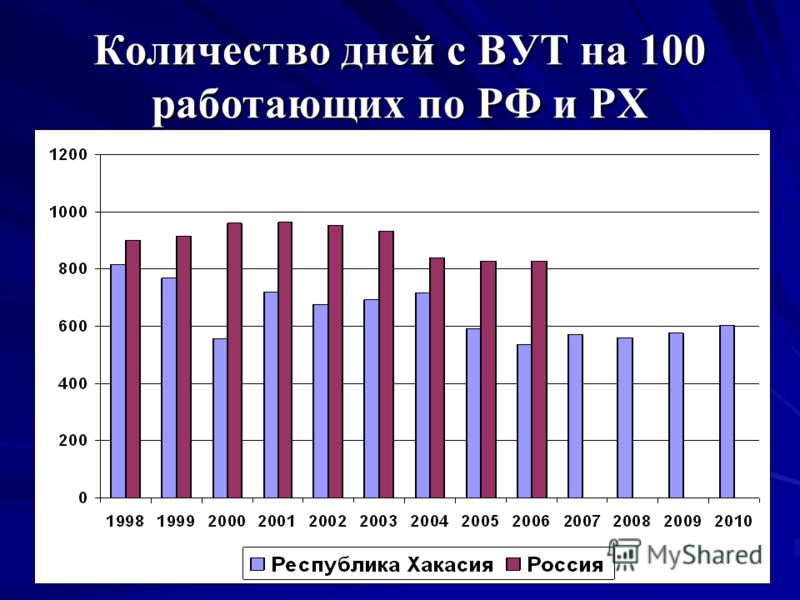 Количество дней с ВУТ на 100 работающих по РФ и РХ
