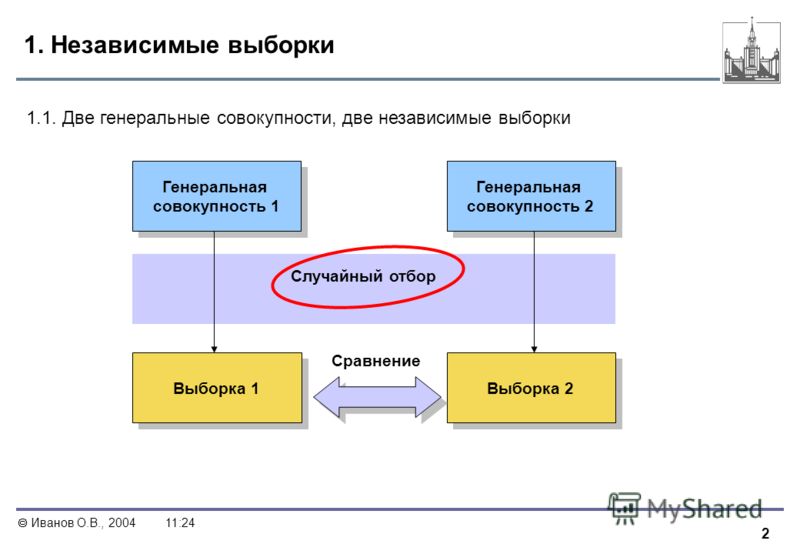 2 приведите примеры зависимой и независимой выборки