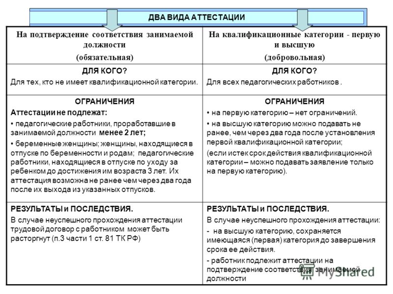 Документы на аттестация учителя на соответствие занимаемой должности образец