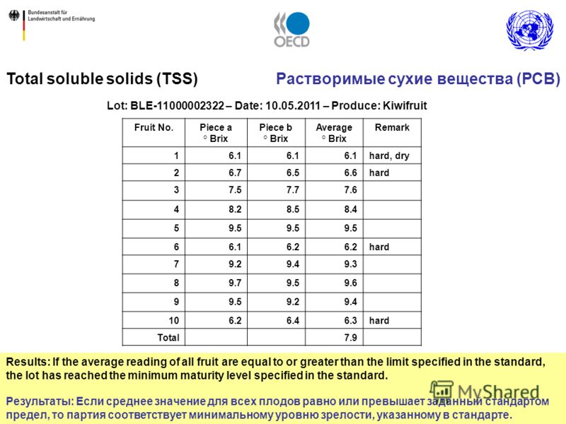 18 Results: If the average reading of all fruit are equal to or greater than the limit specified in the standard, the lot has reached the minimum maturity level specified in the standard. Результаты: Если среднее значение для всех плодов равно или пр