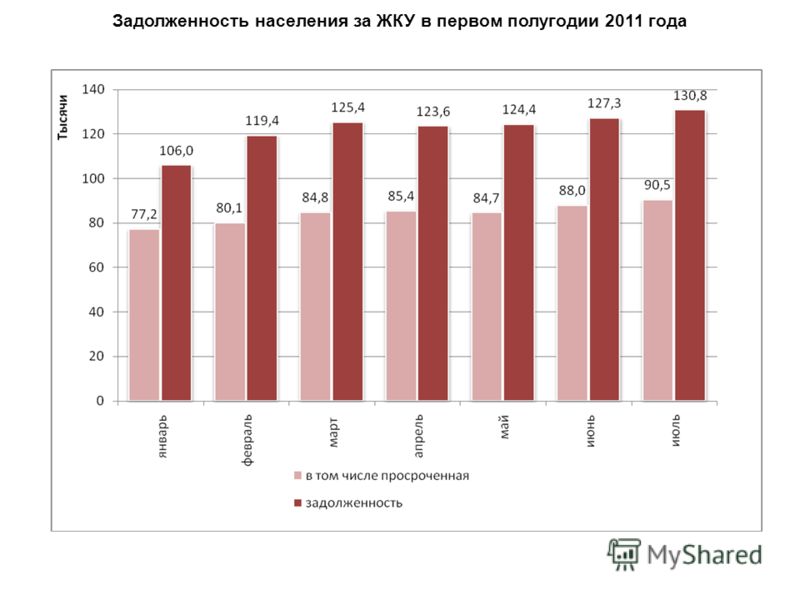 Задолженность населения за ЖКУ в первом полугодии 2011 года