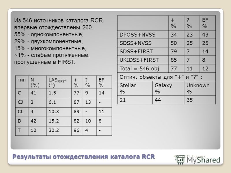RCDL-2011, Воронеж Из 546 источников каталога RCR впервые отождествлены 260. 55% - однокомпонентные, 29% - двухкомпонентные, 15% - многокомпонентные, ~1% - слабые протяженные, пропущенные в FIRST. +%+% ?%?% EF % DPOSS+NVSS342343 SDSS+NVSS5025 SDSS+FI