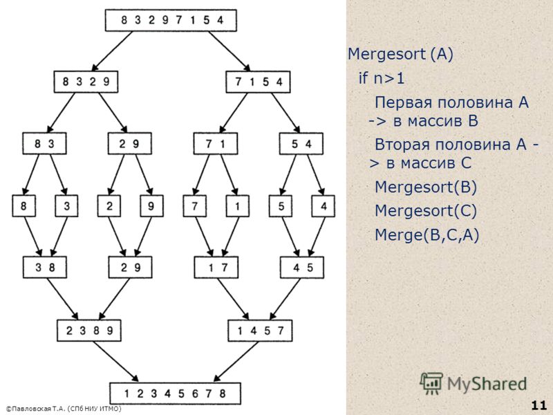 ©Павловская Т.А. (СПб НИУ ИТМО) 11 Mergesort (A) if n>1 Первая половина А -> в массив В Вторая половина А - > в массив С Mergesort(B) Mergesort(C) Меrgе(В,С,А)