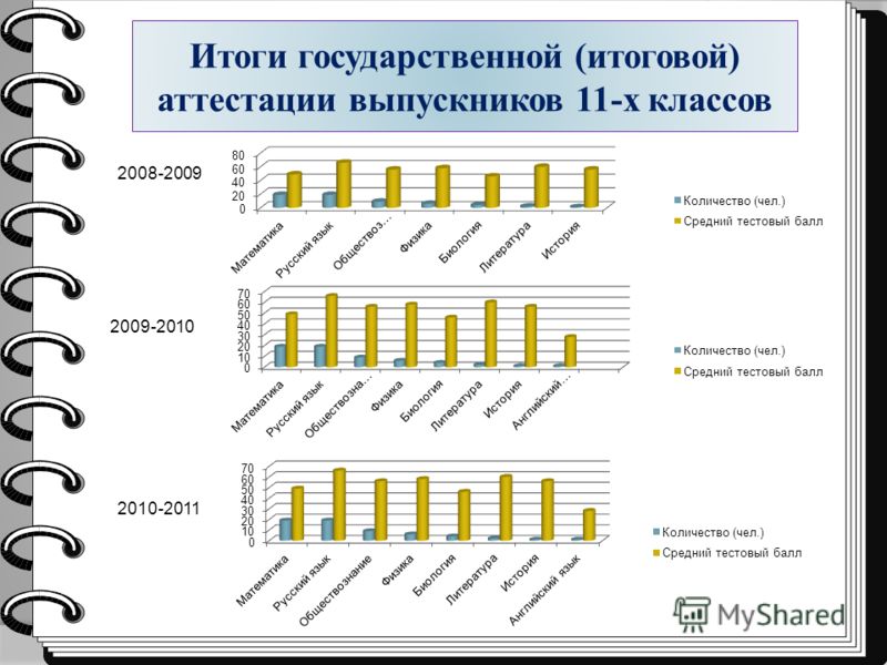 Итоги государственной (итоговой) аттестации выпускников 11-х классов 2008-2009 2009-2010 2010-2011