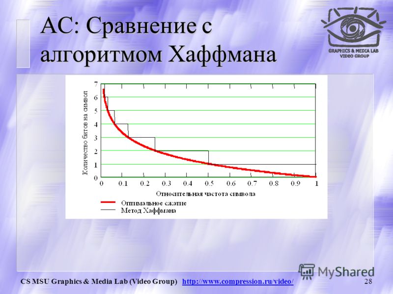 CS MSU Graphics & Media Lab (Video Group) http://www.compression.ru/video/27 АС: Характеристики Характеристики арифметического сжатия: u Позволяет сжимать несколько сильнее, чем алгоритм Хаффмана u Работает медленнее, чем алгоритм Хаффмана u Допускае