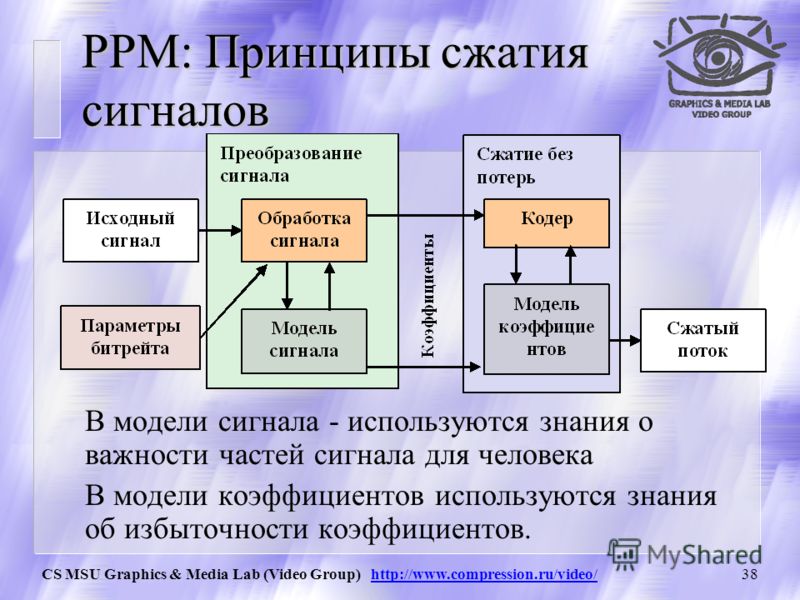 CS MSU Graphics & Media Lab (Video Group) http://www.compression.ru/video/37 PPM: Выбор сложности модели Зависимости степени сжатия от длины модели для текстовых данных