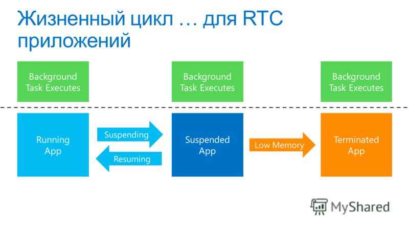 Жизненный цикл … для RTC приложений