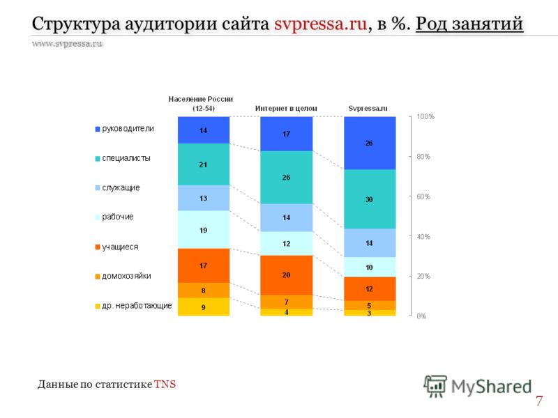 www.svpressa.ru Структура аудитории сайта svpressa.ru, в %. Род занятий Данные по статистике TNS 7