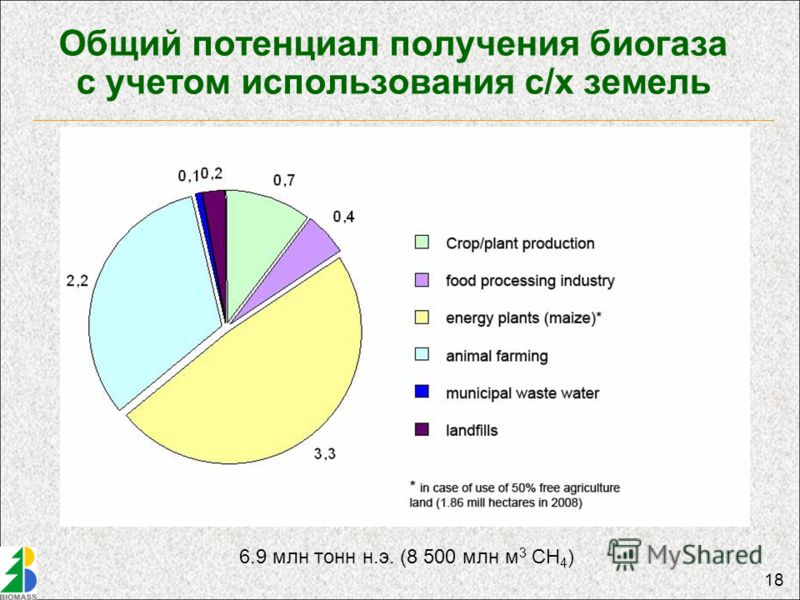 18 6.9 млн тонн н.э. (8 500 млн м 3 СН 4 ) Общий потенциал получения биогаза с учетом использования с/х земель