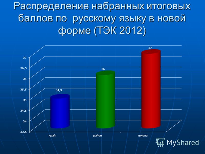 Распределение набранных итоговых баллов по русскому языку в новой форме (ТЭК 2012)