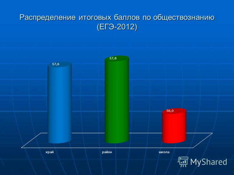 Распределение итоговых баллов по обществознанию (ЕГЭ-2012)