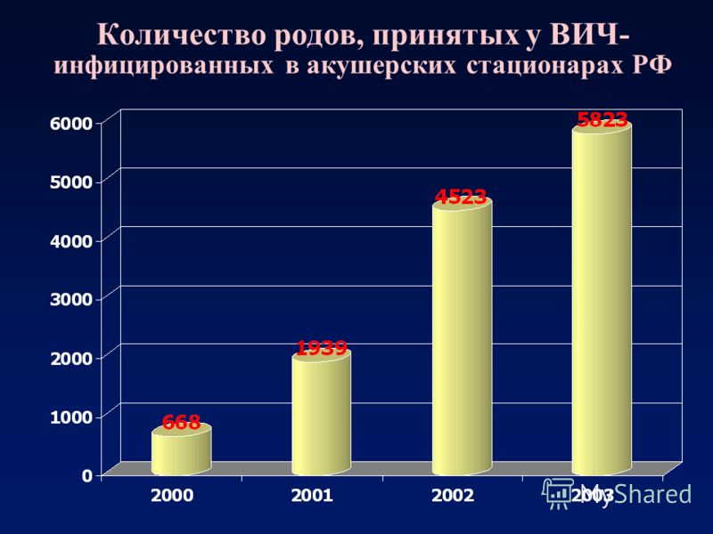 Количество родов, принятых у ВИЧ- инфицированных в акушерских стационарах РФ